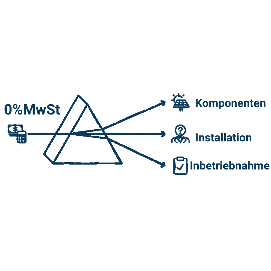Steuersenkung-PV-Anlagen-ab-01.01.2023 BalkonSolar Deutschland GmbH